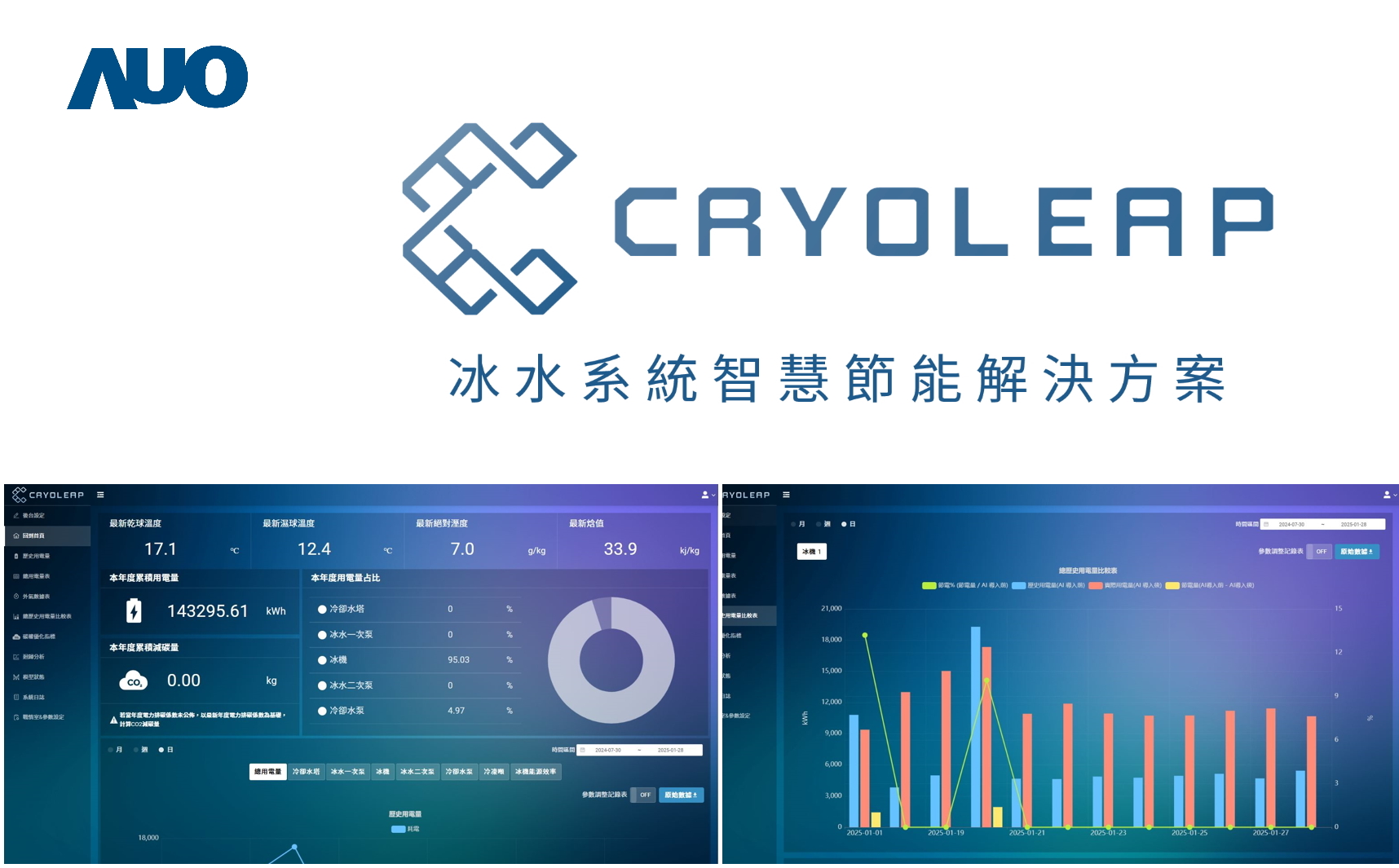 友達「CryoLeap冰水系統智慧節能解決方案」獲得台灣精品標誌，是專為大型中央空調冰水系統所設計，整合了AI建模、即時監測與智慧控制技術，具備高度相容性與擴充性，進而提升系統穩定性與維運效率